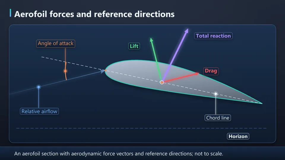 A drawn RotateATPL figure: forces on an aerofoil with relative airflow, chord line and horizon
